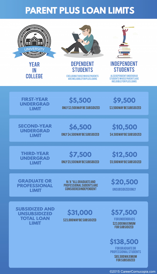 Student Loans Infographic copy2
